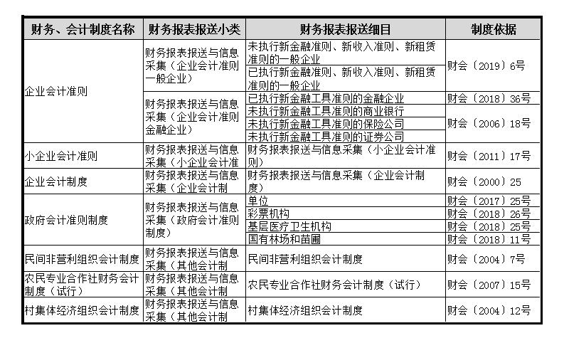 財(cái)務(wù)會(huì)計(jì)報(bào)表出現(xiàn)重復(fù)申報(bào)？別著急一文為您解決！