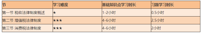 謹(jǐn)防翻車(chē)！2021初級(jí)《經(jīng)濟(jì)法基礎(chǔ)》備考難度較大的章節(jié)Top4