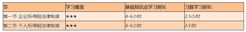 謹(jǐn)防翻車(chē)！2021初級(jí)《經(jīng)濟(jì)法基礎(chǔ)》備考難度較大的章節(jié)Top4