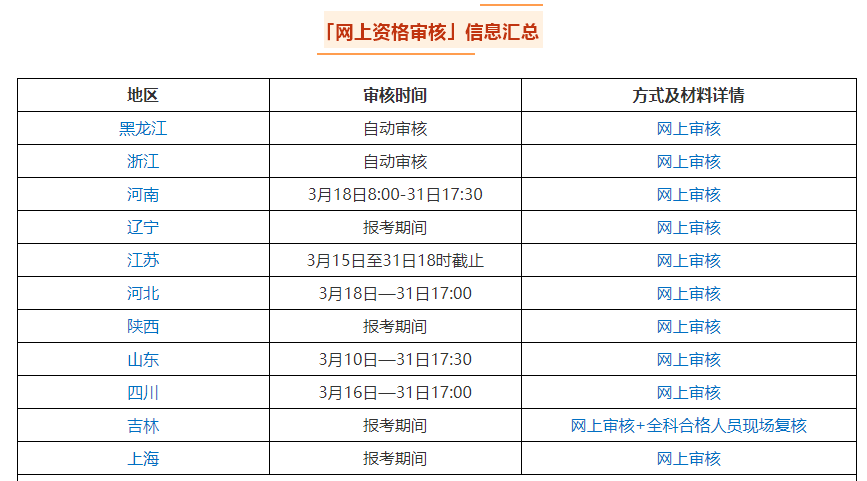 2021中級會(huì)計(jì)職稱報(bào)名入口3月10日起陸續(xù)開通 關(guān)注以下四點(diǎn)