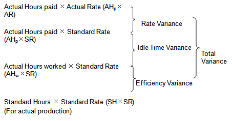 Labour variance_ACCA考試FM知識點