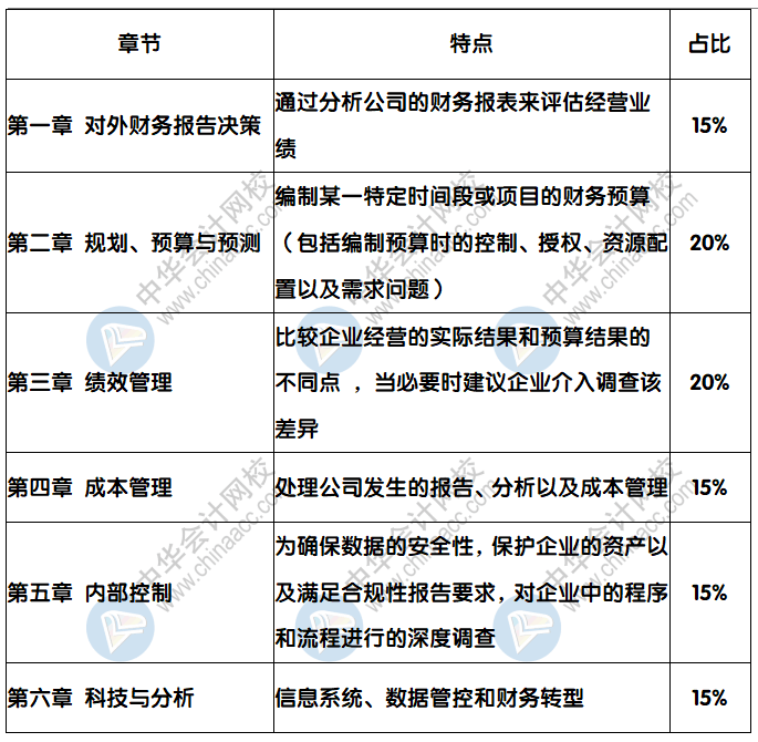 CMA《財務規(guī)劃、績效與分析》分值占比