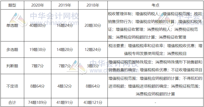 《經(jīng)濟(jì)法基礎(chǔ)》近三年題型、考點(diǎn)及分值分布：第四章節(jié)