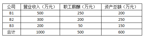 跨地區(qū)經(jīng)營(yíng)，企業(yè)所得稅匯總納稅如何做？今天帶你學(xué)明白！