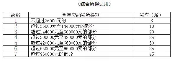 2021年個人所得稅稅率表以及預(yù)扣率表大全！馬上收藏