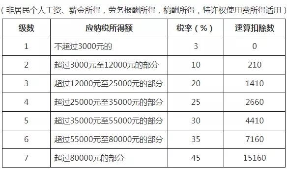 2021年個人所得稅稅率表以及預(yù)扣率表大全！馬上收藏