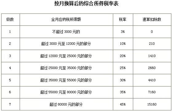 2021年個人所得稅稅率表以及預(yù)扣率表大全！馬上收藏