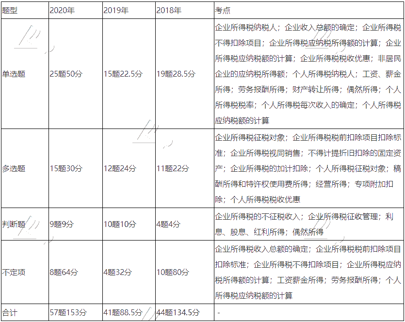 《經(jīng)濟(jì)法基礎(chǔ)》近三年題型、考點(diǎn)及分值分布：第五章節(jié)