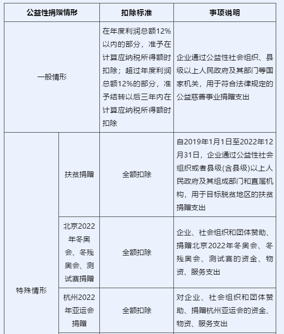 企業(yè)所得稅匯算清繳中，捐贈支出如何申報(bào)？一文看懂