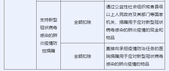 企業(yè)所得稅匯算清繳中，捐贈支出如何申報(bào)？一文看懂