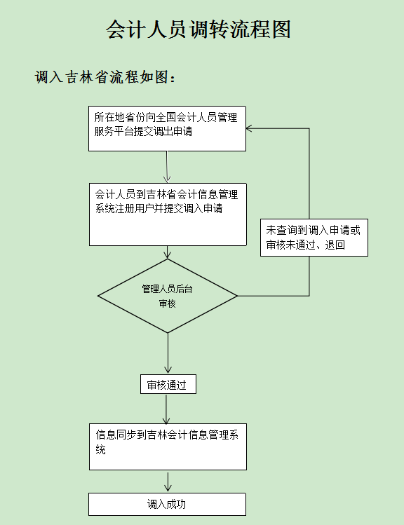 吉林會計人員信息全國調(diào)轉(zhuǎn)業(yè)務(wù)開通公告