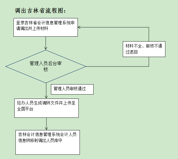 吉林會計人員信息全國調(diào)轉(zhuǎn)業(yè)務(wù)開通公告