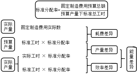 2021年中級會計職稱財務(wù)管理答疑精華：產(chǎn)量差異