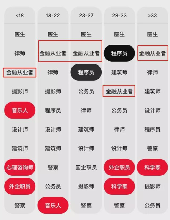 相親受歡迎的男友職業(yè)排行榜Top10 金融人排第幾？