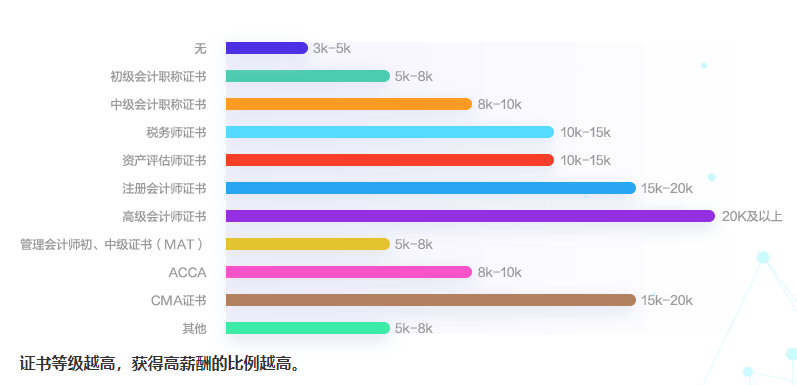 會(huì)計(jì)人薪酬是多少？今天帶你來(lái)揭秘