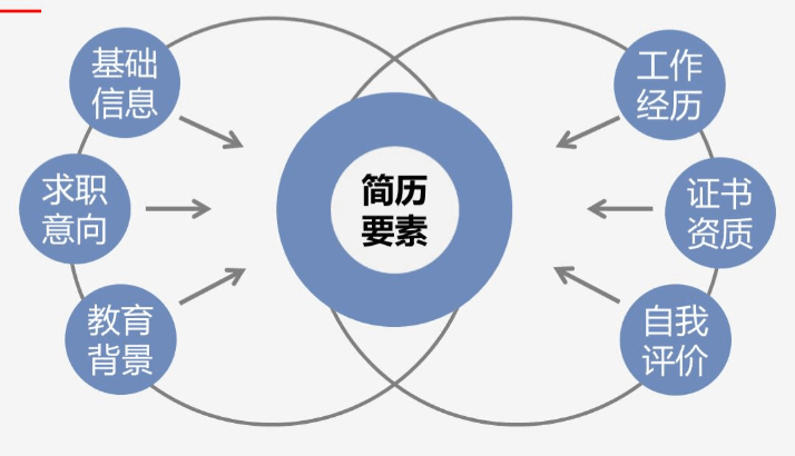 跳槽高峰期，如何提高自己的簡(jiǎn)歷通過(guò)率？