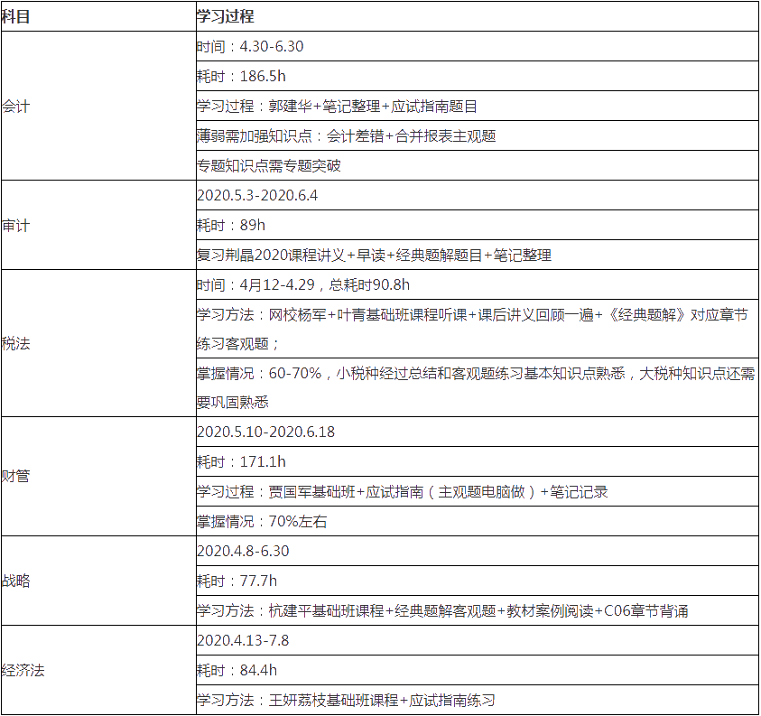 【備考細(xì)節(jié)】1次過注會(huì)6科和稅務(wù)師5科！時(shí)間規(guī)劃表首次大公開_注冊(cè)會(huì)計(jì)師_正保會(huì)計(jì)網(wǎng)校