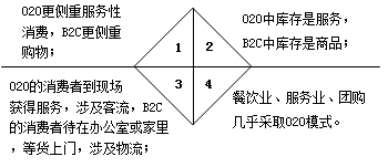 互聯(lián)網電子商務與傳統(tǒng)行業(yè)有哪些區(qū)別