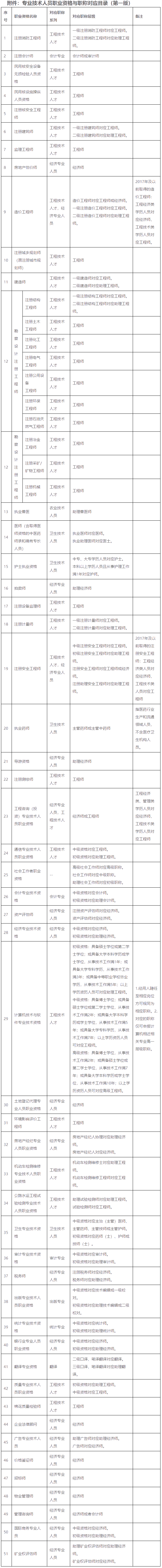 廣東省人力資源和社會保障廳關于印發(fā)專業(yè)技術人員職業(yè)資格與職稱對應目錄（第一版）的通知