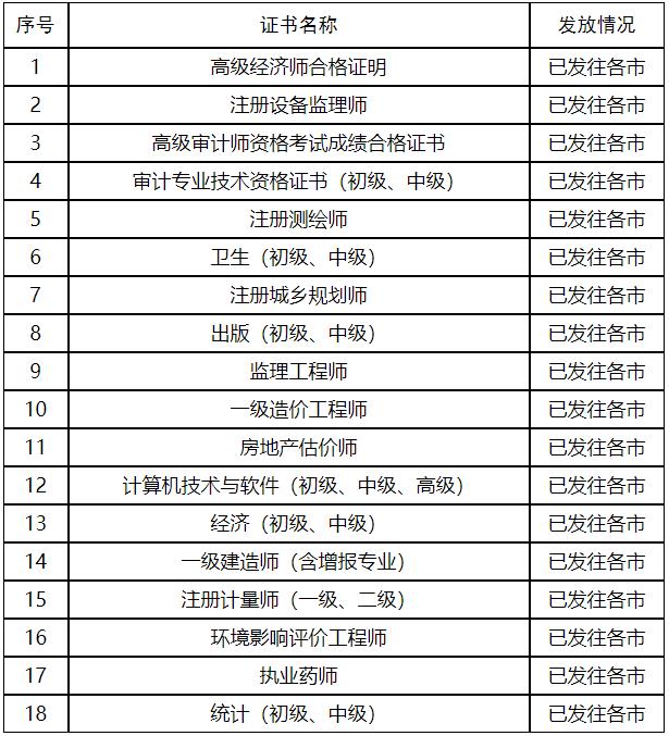 山東2020年初中級(jí)經(jīng)濟(jì)師證書發(fā)放狀態(tài)