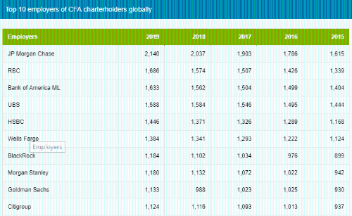 想進投行？有CFA進投行會更容易嗎？