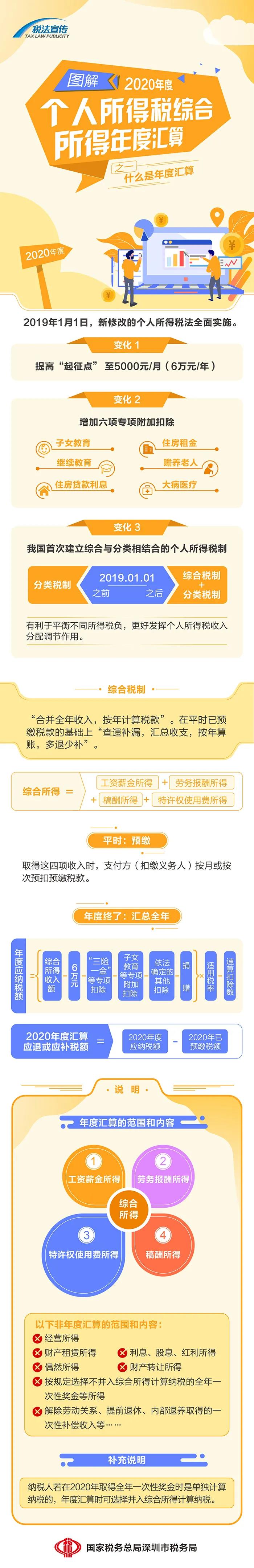 圖解丨一張圖，帶你了解個稅年度匯算~