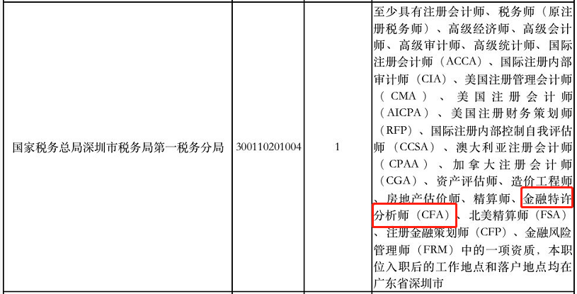 好消息！考公務(wù)員有CFA證書可以優(yōu)先錄用！