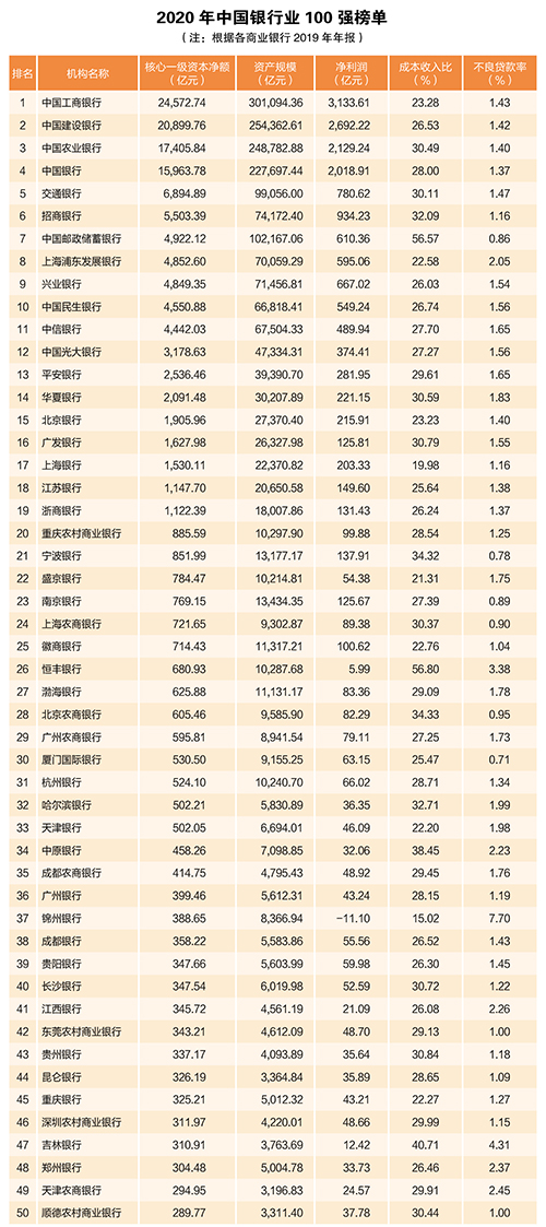 2020年中國銀行業(yè)100強榜單出爐！哪張是銀行至喜歡的證書？