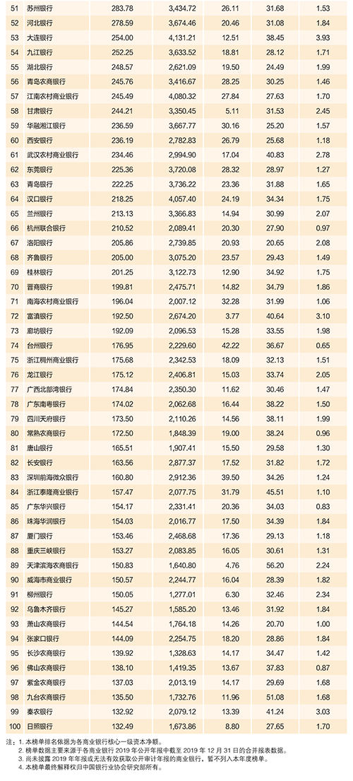 2020年中國銀行業(yè)100強榜單出爐！哪張是銀行至喜歡的證書？