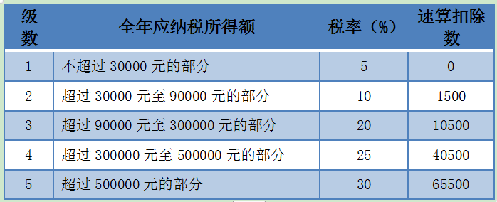 個(gè)稅經(jīng)營(yíng)所得匯算清繳，有案例，教操作~