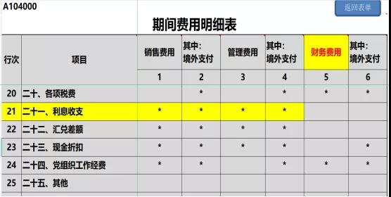 提醒！企業(yè)所得稅年度匯繳申報表，這8個地方別填錯了！