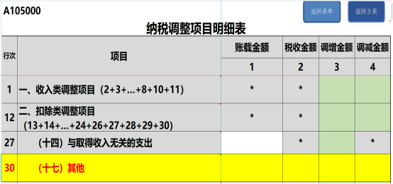 提醒！企業(yè)所得稅年度匯繳申報表，這8個地方別填錯了！