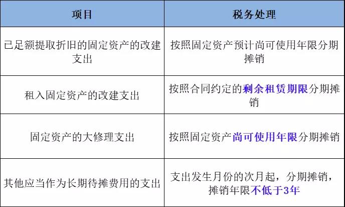 企業(yè)所得稅匯算清繳攻略之長期待攤費用的稅務(wù)處理