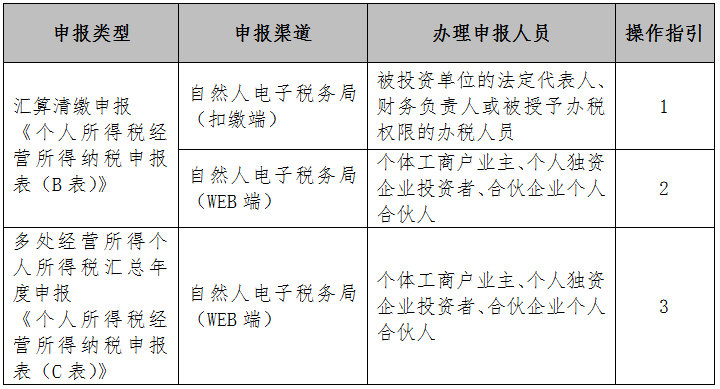 倒計(jì)時(shí)！2020年度個(gè)人所得稅經(jīng)營所得匯算清繳馬上截止！