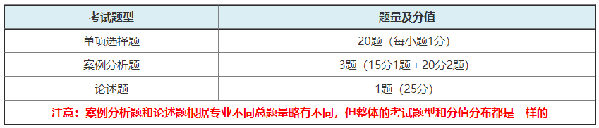 高級經(jīng)濟(jì)師考試題型和分值