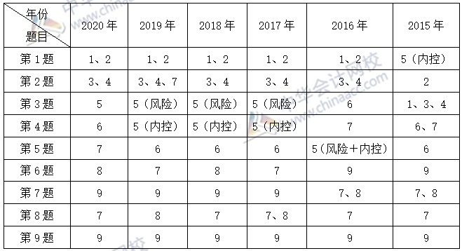 必看：高會(huì)考試臨近 考前一定要把歷年試題重視起來(lái)！