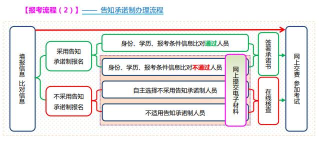 山西2021高級經(jīng)濟師報名告知承諾制辦理流程