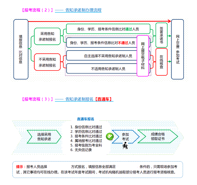 山西2021初中級(jí)經(jīng)濟(jì)師報(bào)考流程