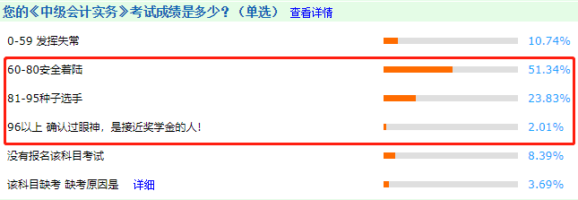 中級會計考試很難嗎？看完這些數據感覺有被冒犯到~