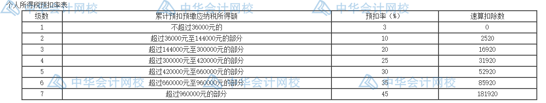 個人所得稅的五個籌劃方法，碼住學(xué)習(xí)