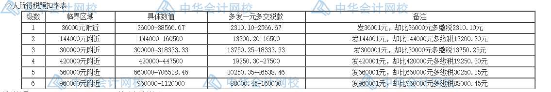 個人所得稅的五個籌劃方法，碼住學(xué)習(xí)