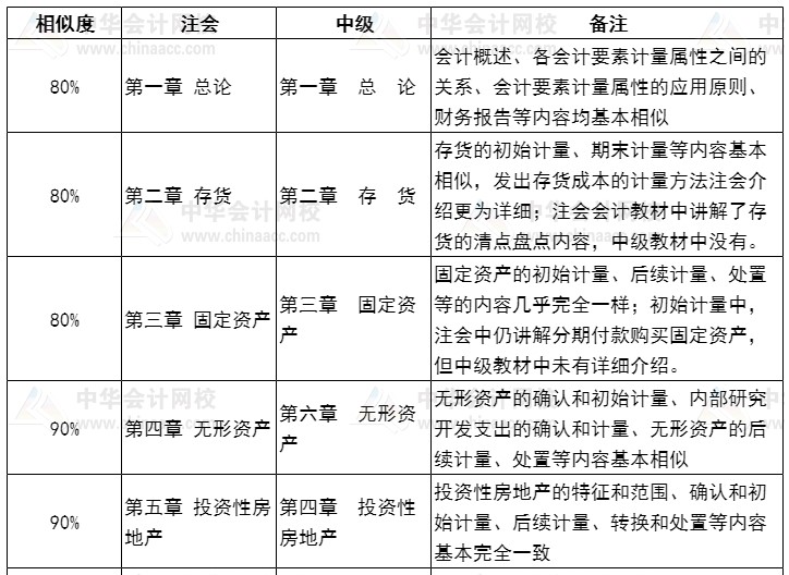 【話題】同時(shí)報(bào)考中級(jí)和注會(huì)如何安排？