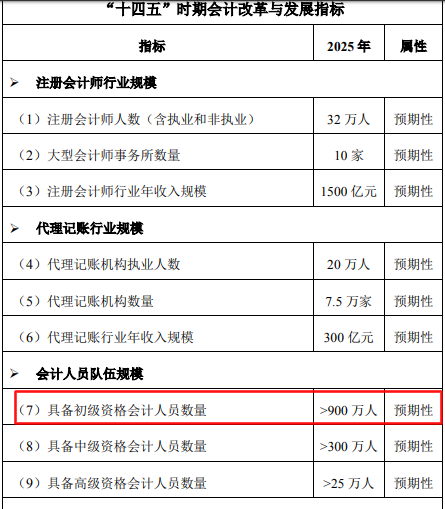 初級會計持證人數(shù)正式曝光！2021年初級持證人會是你嗎？