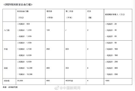 中國(guó)一線城市財(cái)富自由門檻1900萬 你離財(cái)富自由還有多遠(yuǎn)？