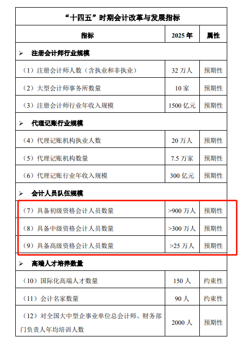 重磅：高級(jí)會(huì)計(jì)師考試通過(guò)人數(shù)公布 市場(chǎng)需求增加！