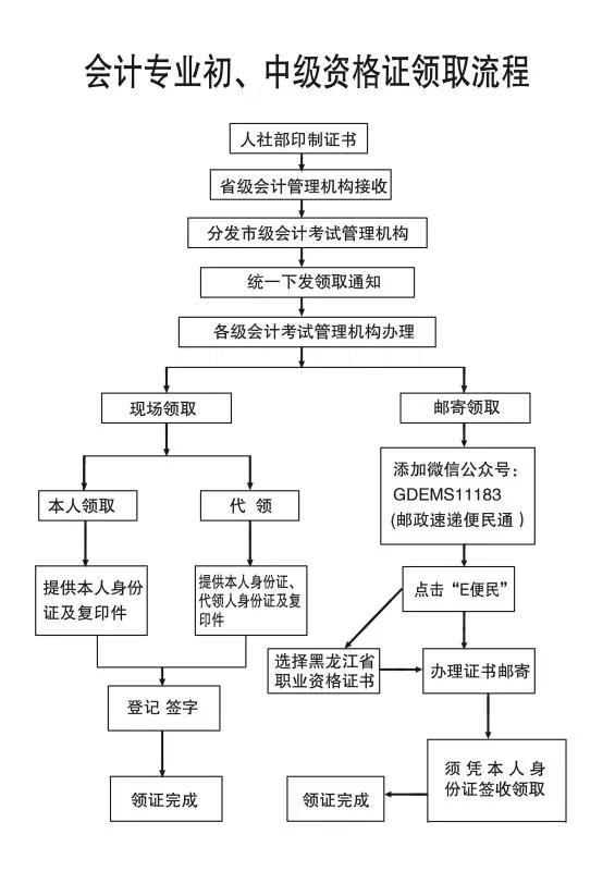 黑龍江中級會計職稱資格證領(lǐng)取流程圖解