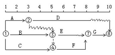 某工程雙代號時標(biāo)網(wǎng)絡(luò)計劃