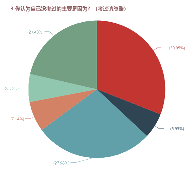 2020年中級會計(jì)考試通過率僅13？超過30%考生失利原因是…