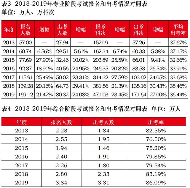 中注協(xié)公布2019年CPA考試合格率！《會(huì)計(jì)》通過(guò)率創(chuàng)新低！