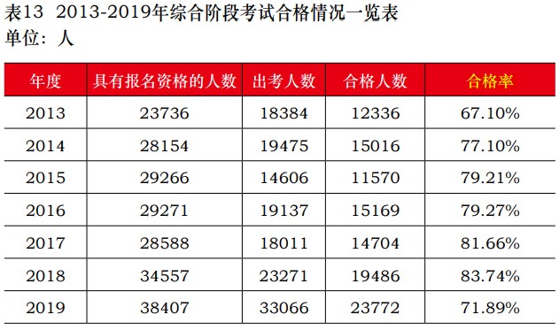 中注協(xié)公布2019年CPA考試合格率！《會(huì)計(jì)》通過(guò)率創(chuàng)新低！